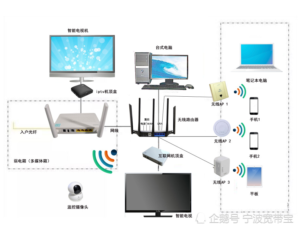 常见家庭光纤宽带连接图