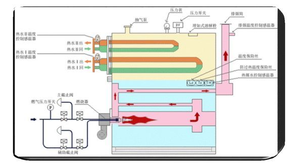 卧式内燃燃油(气)锅壳锅炉一般分为干背三回程和湿背三回程两种.