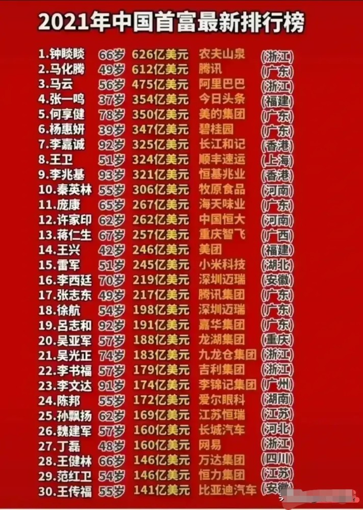 2021年中国富豪排行榜,广西只有一人