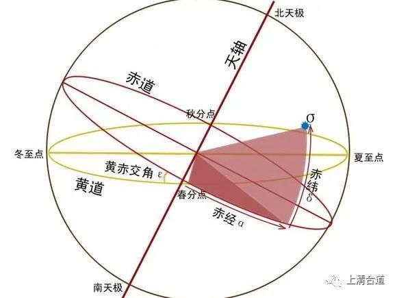 又依据天赤道被分割成了12份, 这十二份和天北极就把天空分成了12个