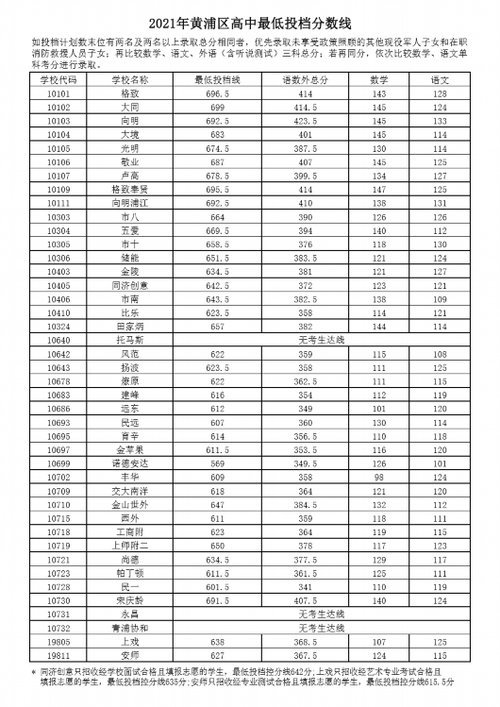 上海16区高中投档分数线今天全部公布,具体分数戳这里
