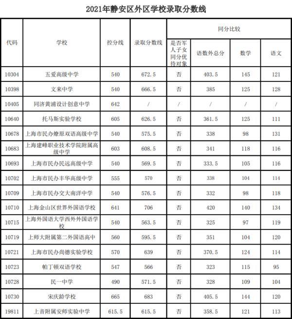 2．嘉定区高中录取分数线公示：上海各高中去年录取分数线是多少