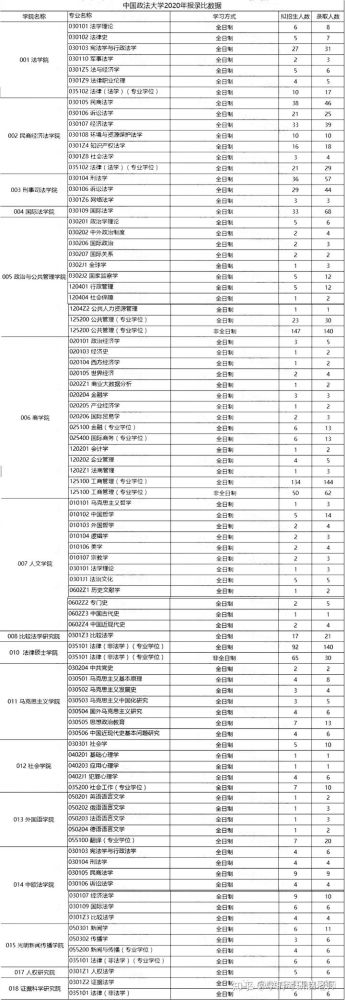 考研报录比:中国政法大学20年硕士研究生报录比数据
