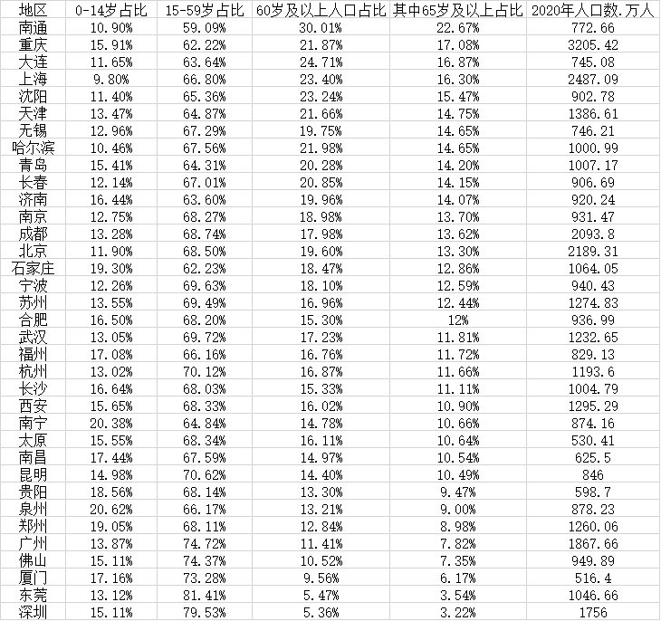 老龄化排名_世界人口老龄化排名(2)
