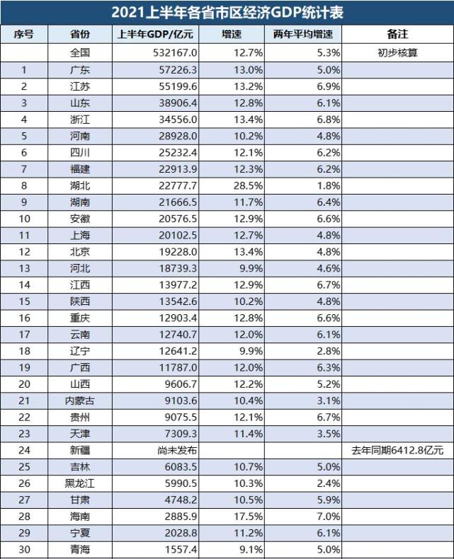 2021上半年各省市区经济gdp统计表:湖北增速第一