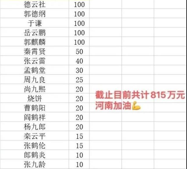 捐了40万元,孟鹤堂捐了30万,周九良捐了25万元,尚九熙,烧饼,曹鹤祥,杨