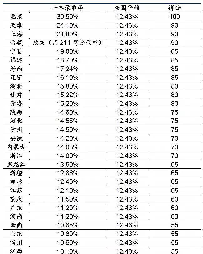 中国各省高考难度大曝光:上大学最难的省份是哪里?