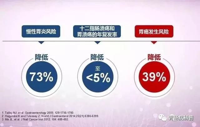 些地区甚至有80%的人携带这种细菌,我国的幽门螺杆菌感染率为40%-60%