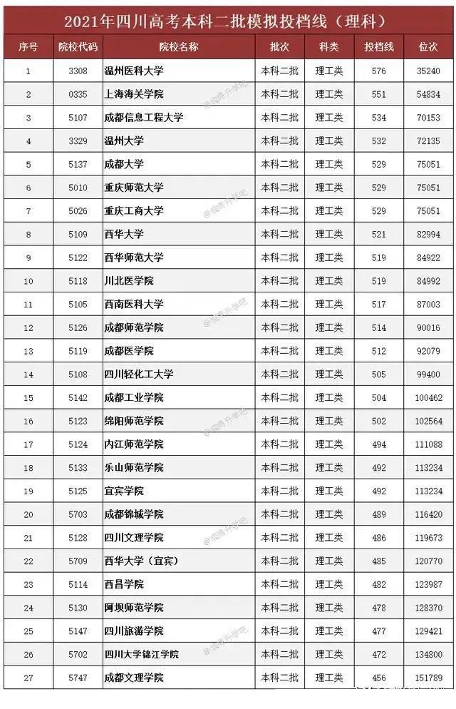 2021年四川高考二本模拟投档线出炉:成都大学理529分