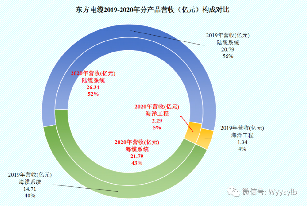 东方电缆在营收和净利润持续增长中资产结构却没有实质优化