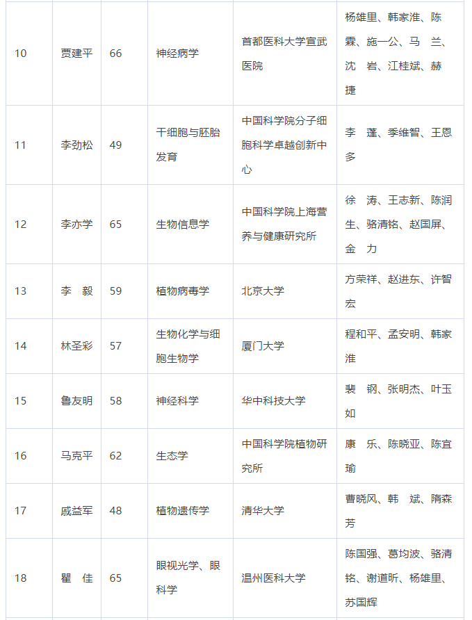 2021年中国科学院院士增选通信评审工作已经结束.