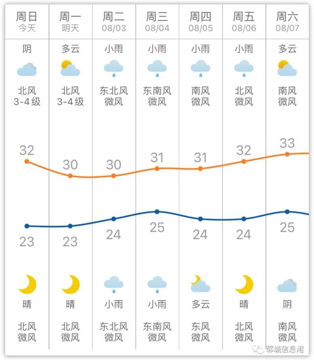 郓城未来7天天气预报