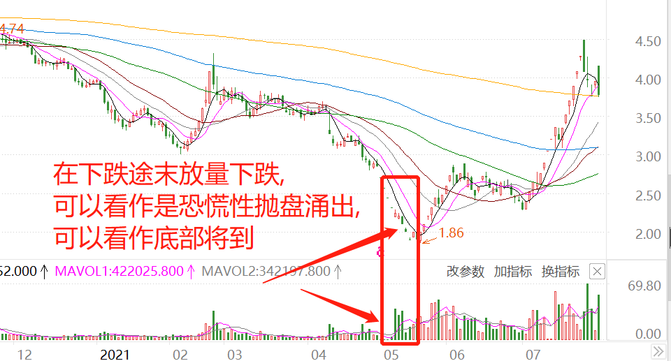 底部放量下跌转向v型反转