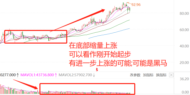 如何解读市场第一步,利用成交量高低判断股票的买点和卖点.