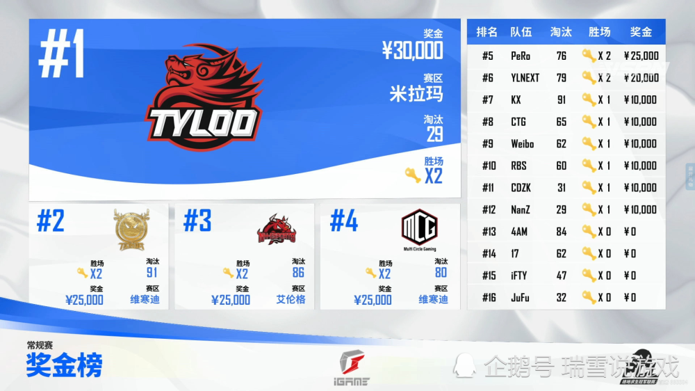 2021pcl夏季赛周中赛[2021pcl夏季赛周冠军]