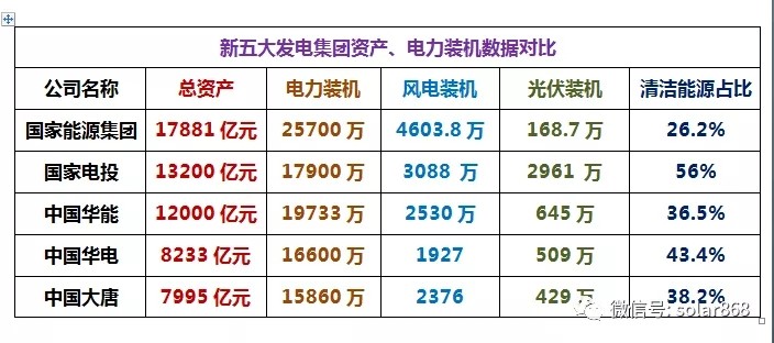 五大发电新能规划,光伏装机谁更强?