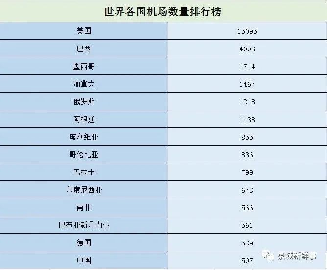 要知道美国是全球机场最多的国家,美国机场数量比排名2-14名的国家加