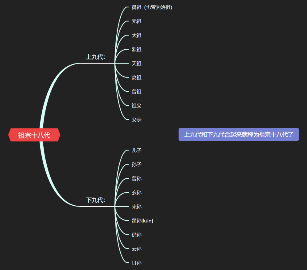 你知道祖宗十八代到底是什么吗?