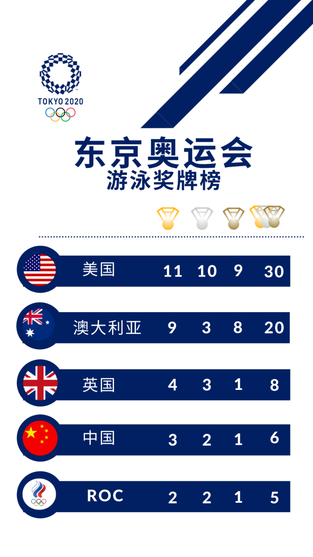 中国游泳队以3金2银1铜收官,位列东京奥运会游泳奖牌榜第四名!