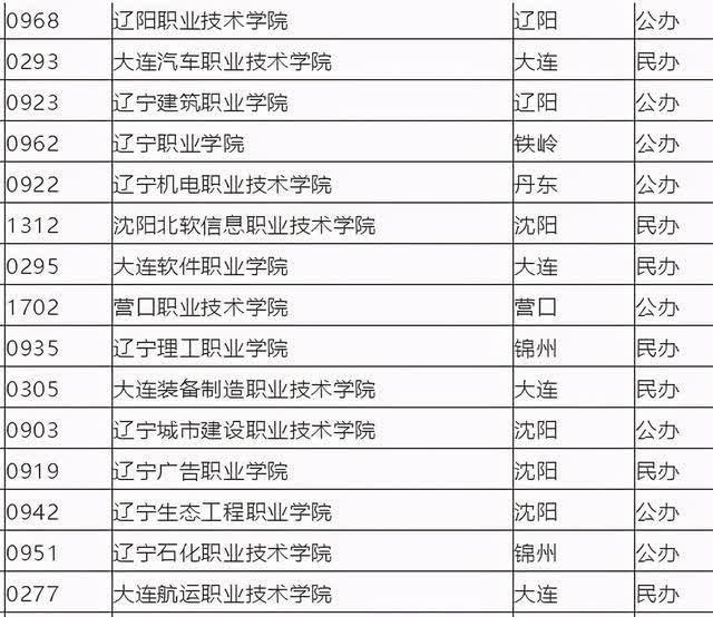 辽宁4所专科学校被称"高职211",就业率很高,差生别错过