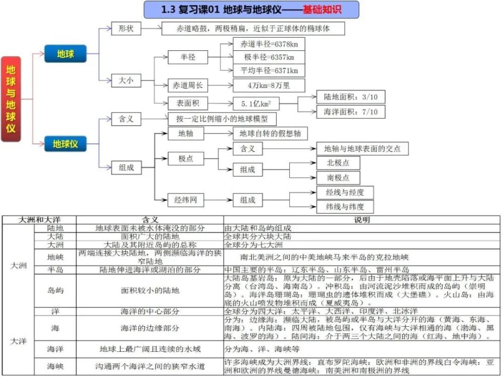 高中地理知识点思维导图,欢迎转发收藏!