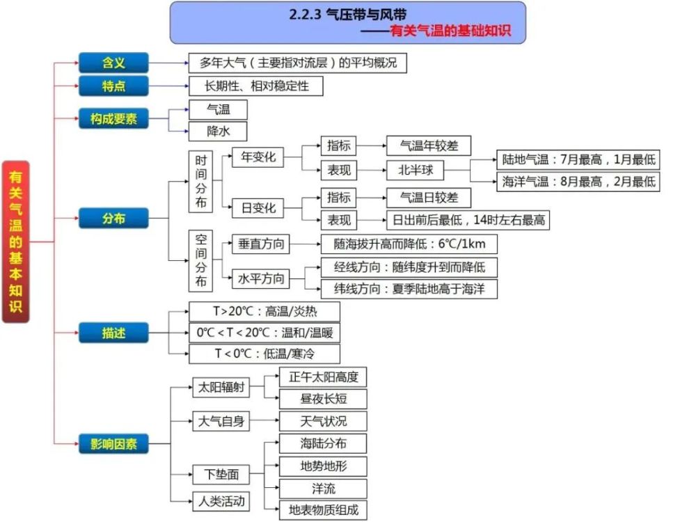 地球上的大气宇宙中的地球高中地理知识点繁多,考生想全面掌握非常难