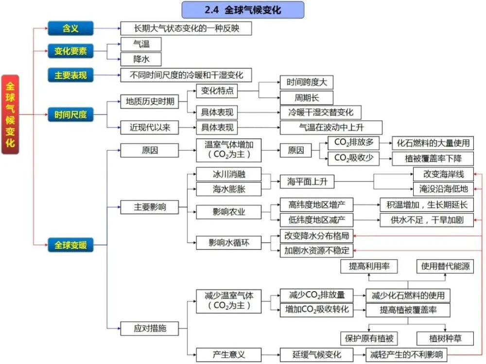 高中地理知识点思维导图,欢迎转发收藏!