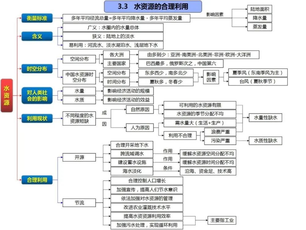 高中地理知识点思维导图,欢迎转发收藏!