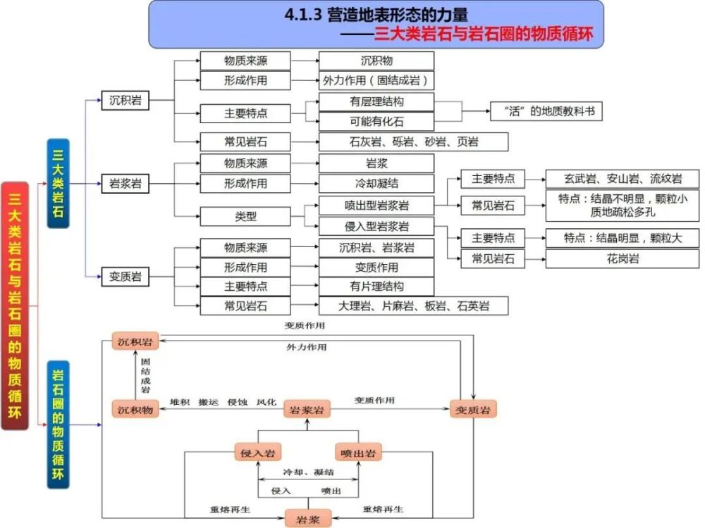 宇宙中的地球 人文地理全套 第一章:人口的变化 必修三区