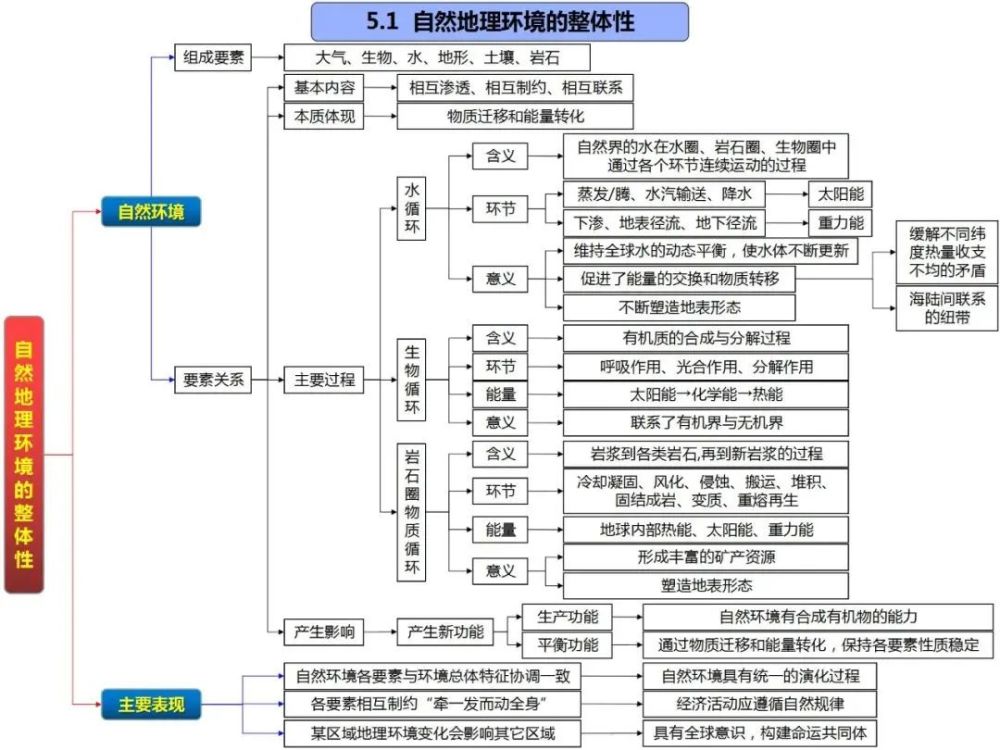 高中地理知识点思维导图欢迎转发收藏