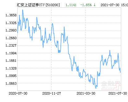 汇安上证证券etf净值下跌146请保持关注