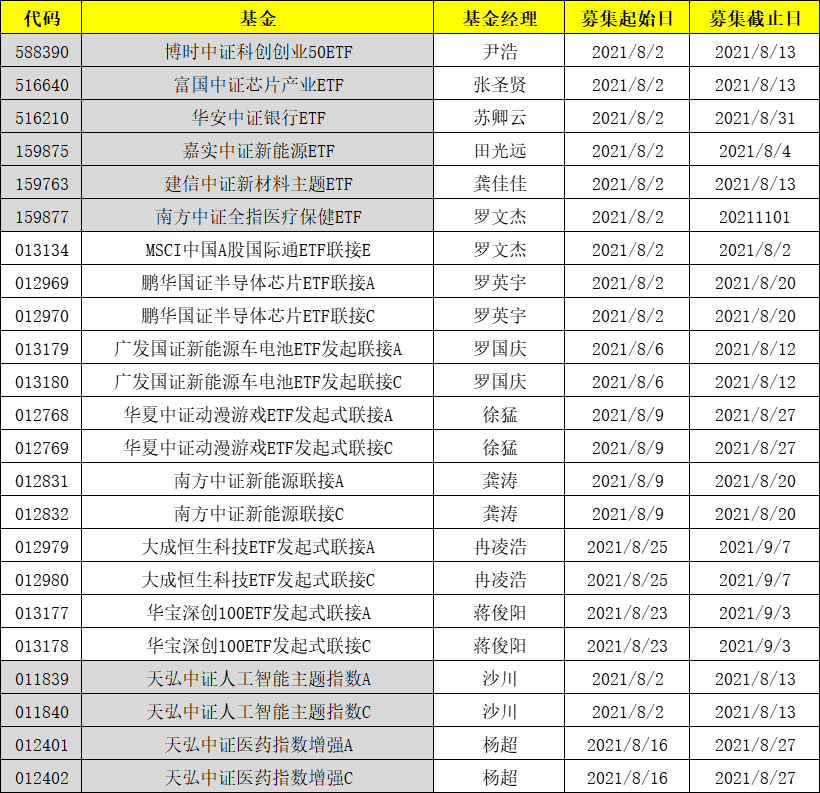 2021年8月新发基金一览,以及2个主要特点!