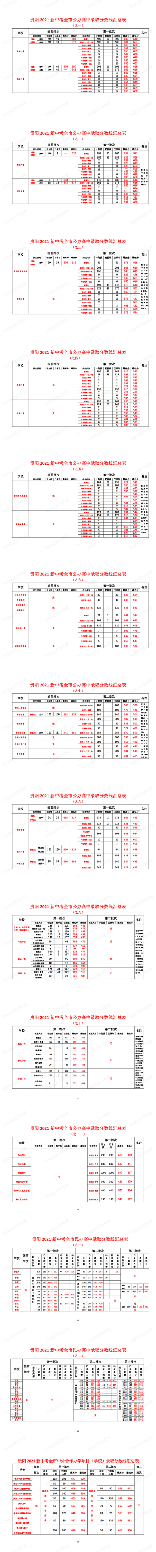 贵阳2021首届新中考收官,全市各所高中录取分数线汇总!