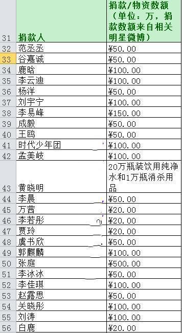 明星捐款名单出炉,张庭夫妇最高,辛巴一人抵40个明星,数额离谱