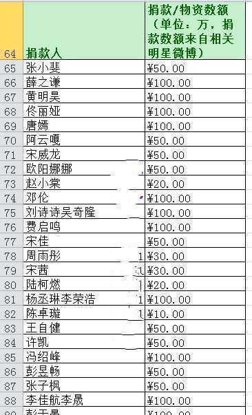 明星捐款名单出炉,张庭夫妇最高,辛巴一人抵40个明星