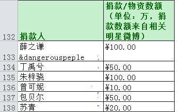 明星捐款名单出炉,张庭夫妇最高,辛巴一人抵40个明星,数额离谱