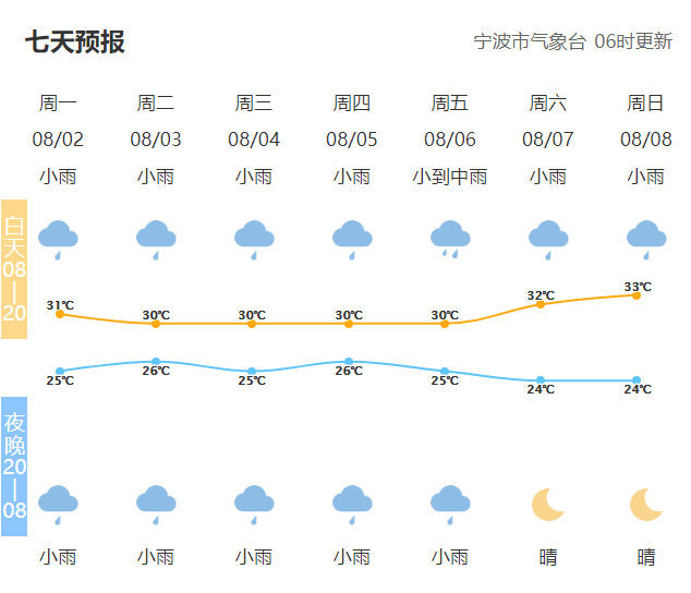 全市天气预报|宁波|气温|市气象台|偏东风|雷雨