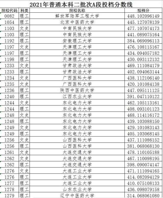2021年黑龙江高考本科二批次投档分数线详情