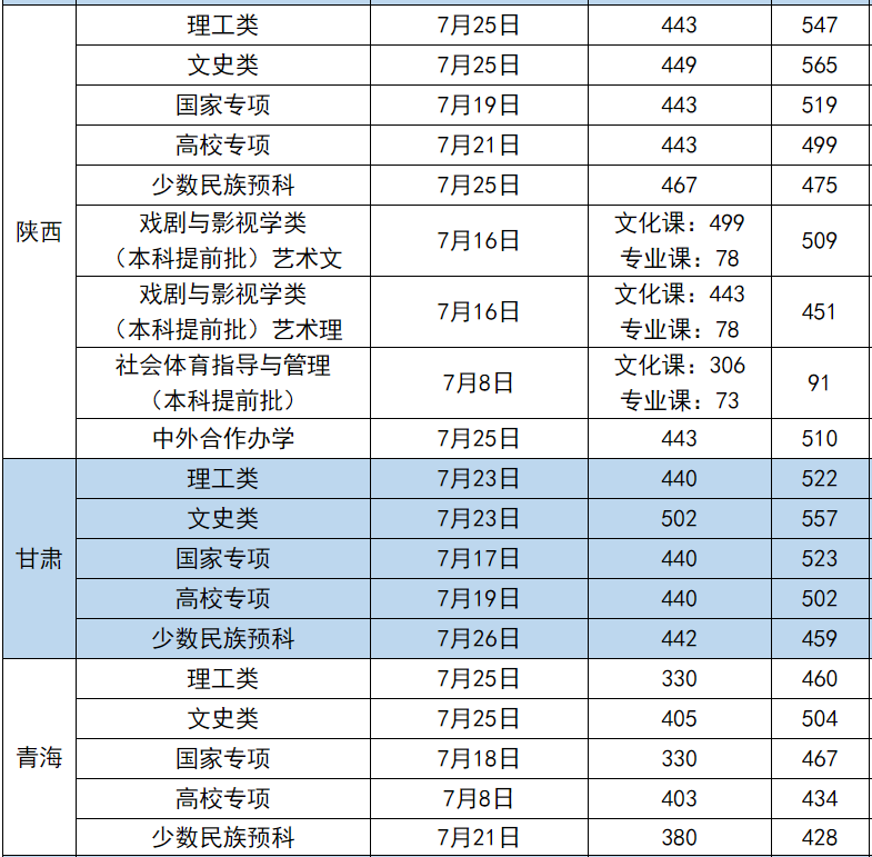 2021年长安大学各省高考录取分数线详情