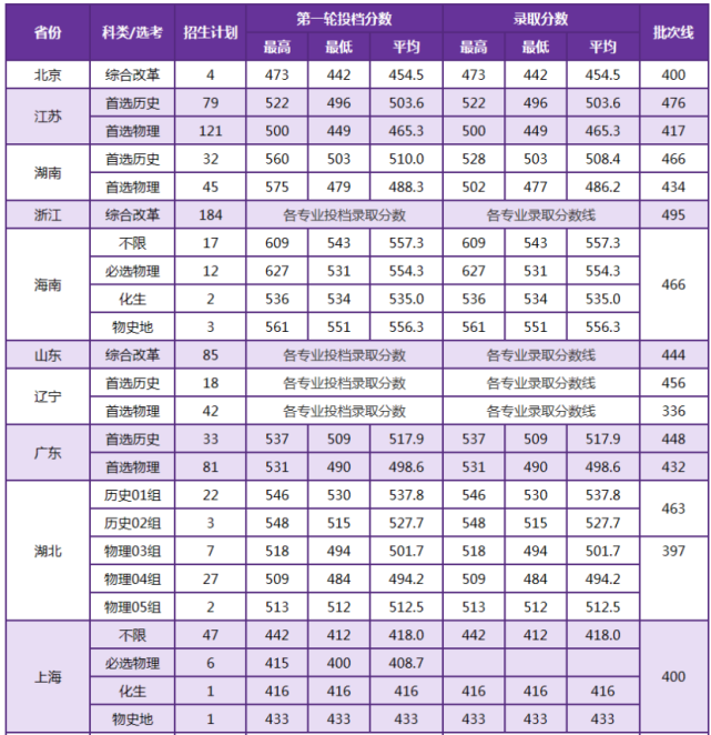 2021年厦门大学嘉庚学院高考录取分数线