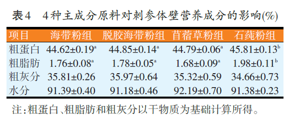 脱胶海带对刺参生长,体成分及消化生理的影响