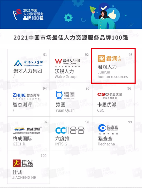 君润人力荣登"hrflag 2021中国人力资源服务品牌100强"