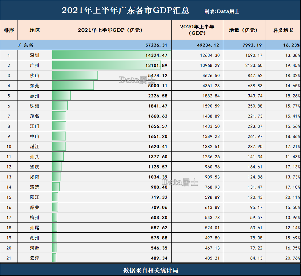 汕尾哪个市gdp高_社会 广东21地市上半年GDP全揭晓,摘得增速冠军的是汕尾(2)