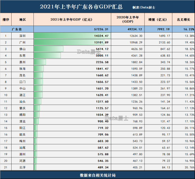 2021年上半年广东省城市gdp:广州强势,深莞较缓,惠州