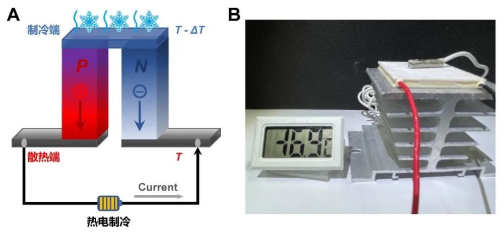 (a) peltier电子制冷示意图;(b) 半导体制冷片搭配散热单元,在通电