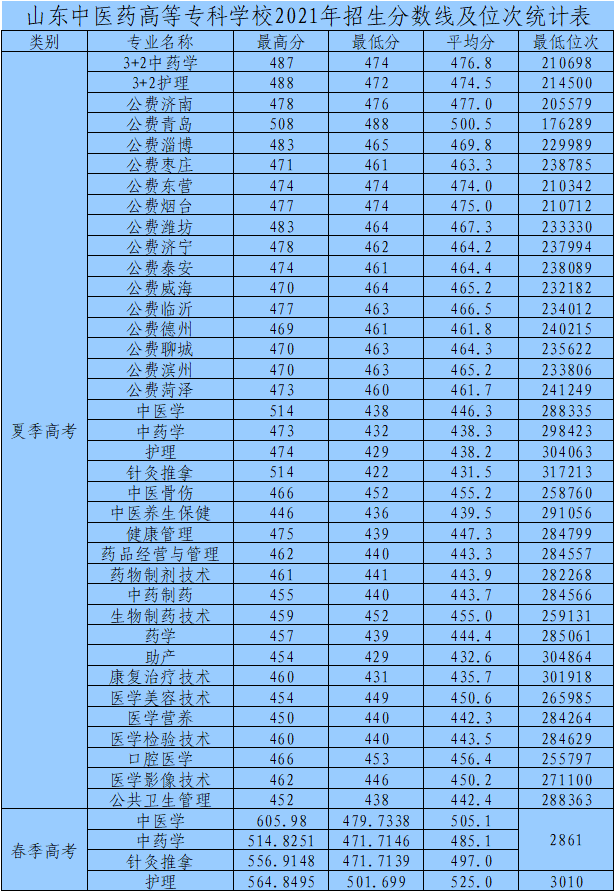 山东中医药高等专科学校2021录取分公布,最高超一段线