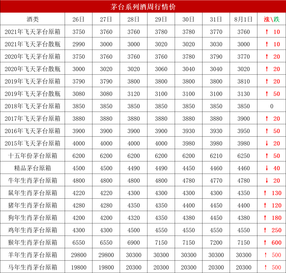 什么原因导致7月份茅台酒暴涨,茅台酒7月行情分析!