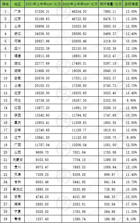 2021年各省gdp排名(2)