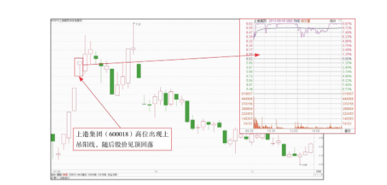 "上吊线"具有较长的下影线,实体较小,多出现在上