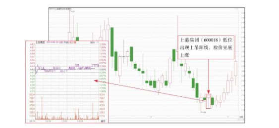 图解k线基本形态:上吊阳线的实战运用